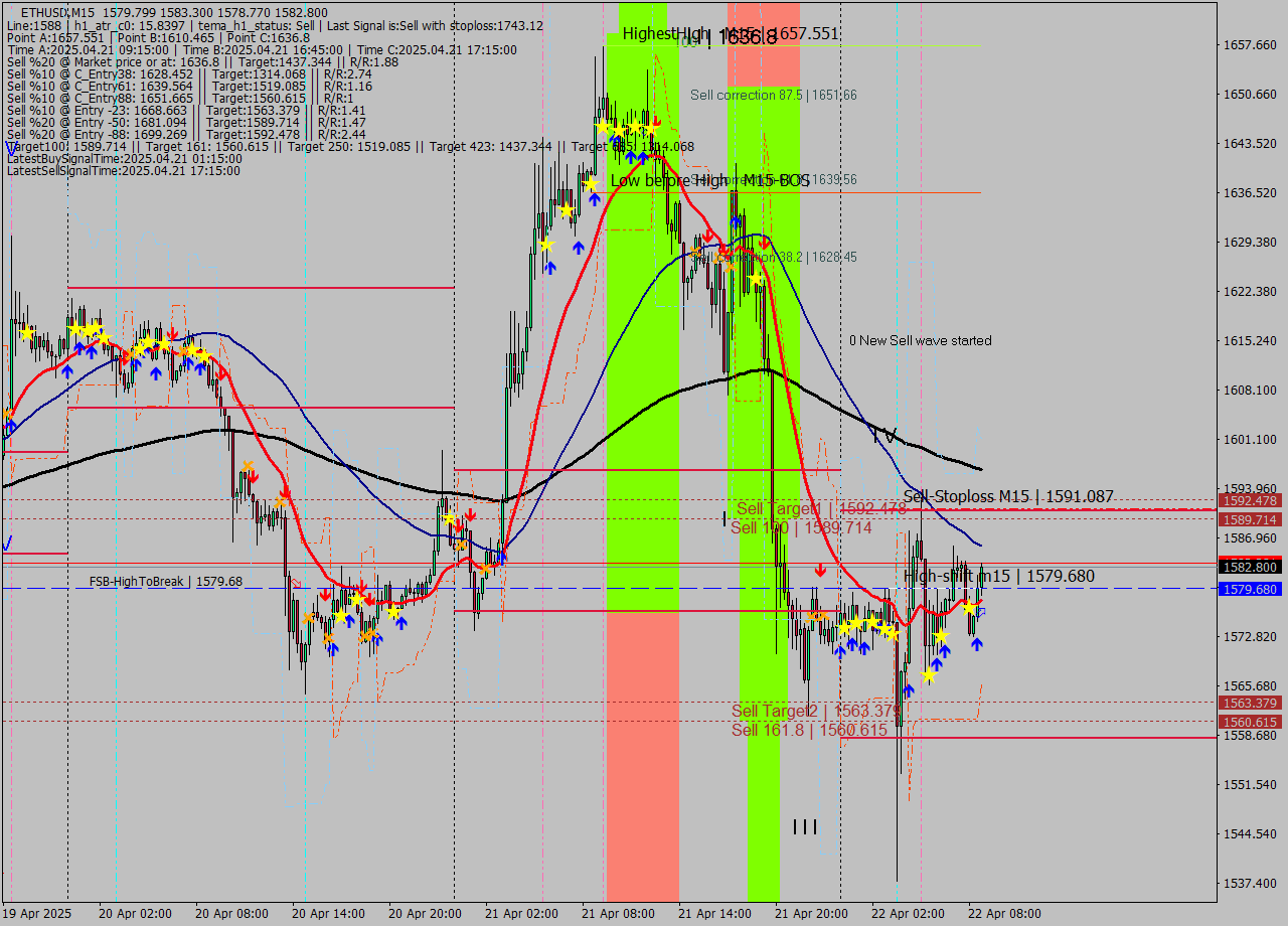 ETHUSD M15 Analysis ETHUSD M15 Signal
