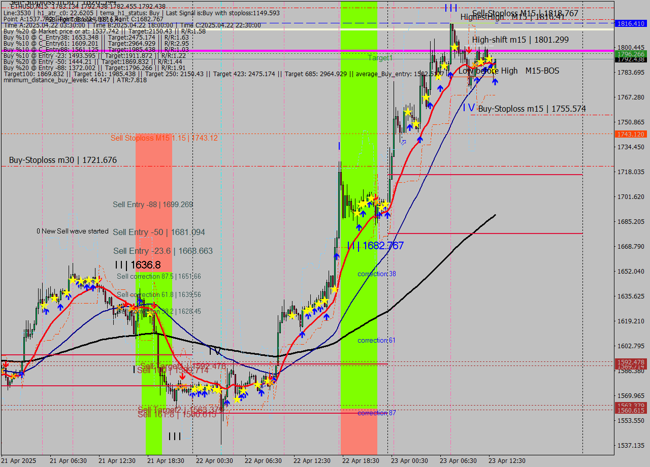ETHUSD M15 Analysis ETHUSD M15 Signal