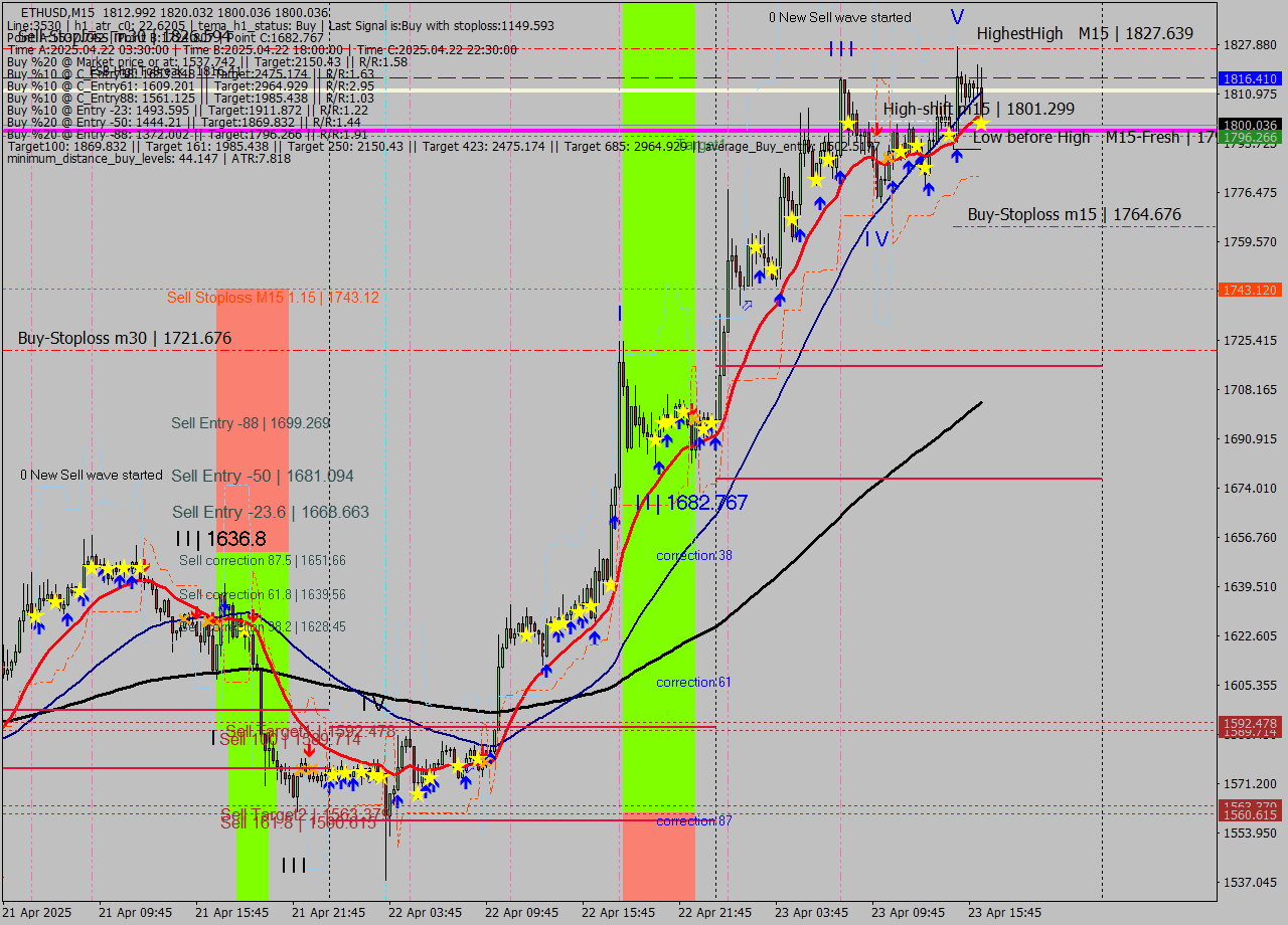 ETHUSD M15 Analysis ETHUSD M15 Signal