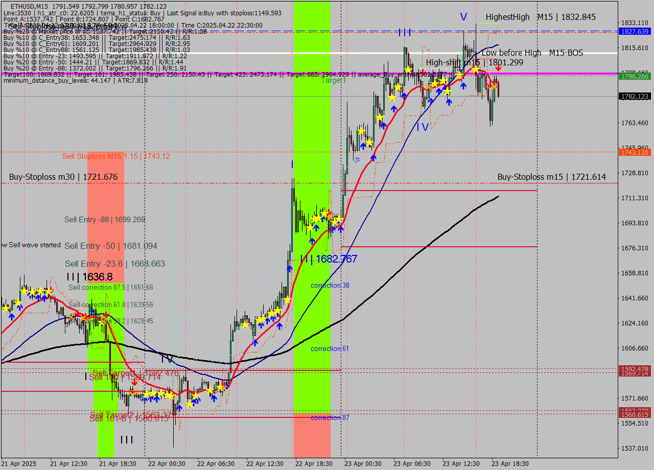 ETHUSD M15 Analysis ETHUSD M15 Signal