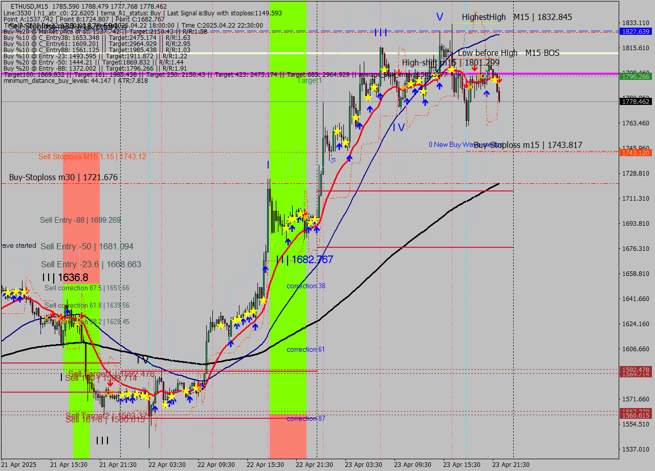 ETHUSD M15 Analysis ETHUSD M15 Signal
