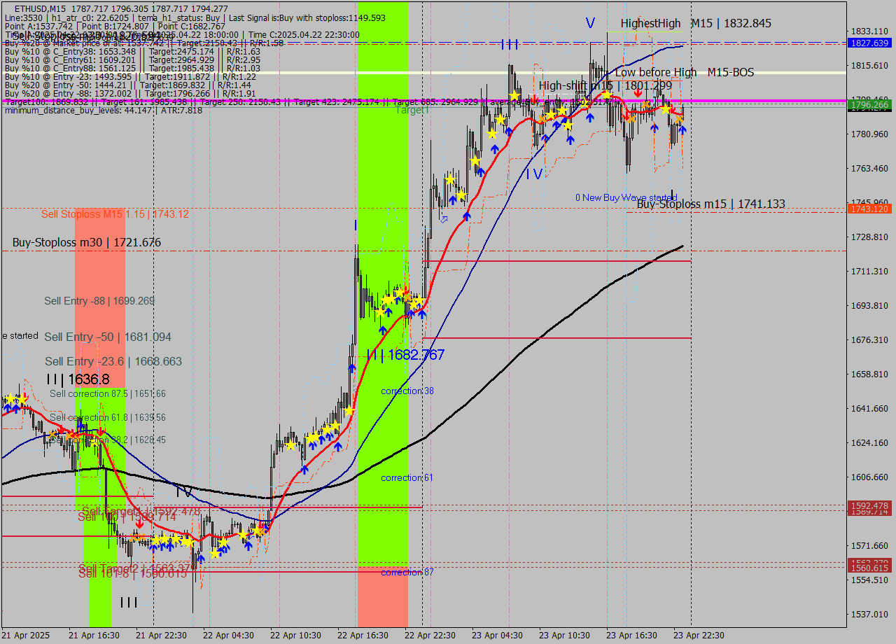 ETHUSD M15 Analysis ETHUSD M15 Signal