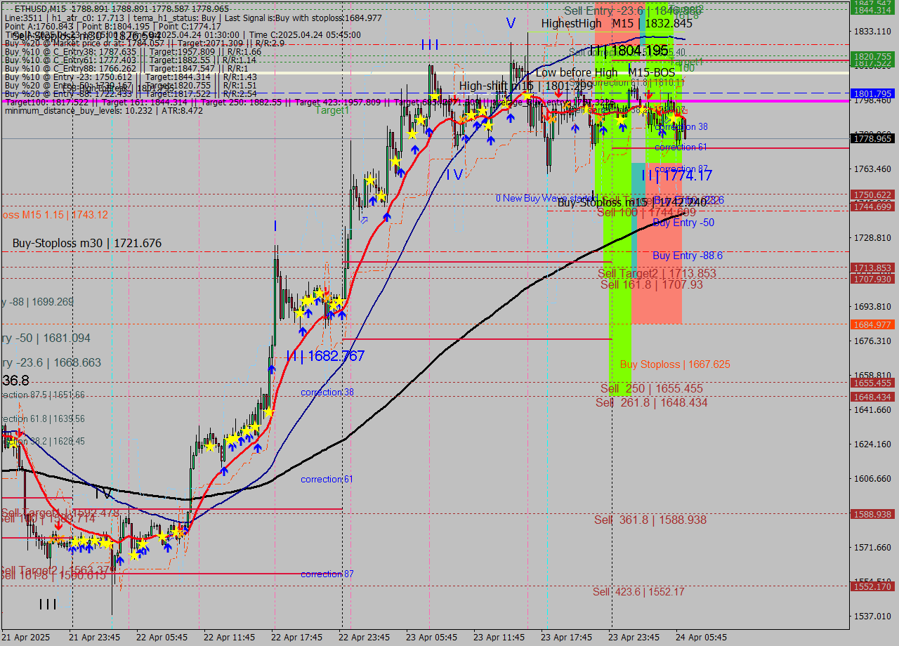 ETHUSD M15 Analysis ETHUSD M15 Signal