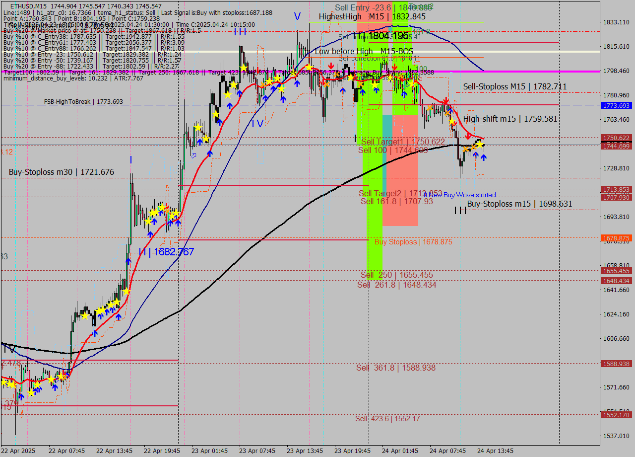 ETHUSD M15 Analysis ETHUSD M15 Signal