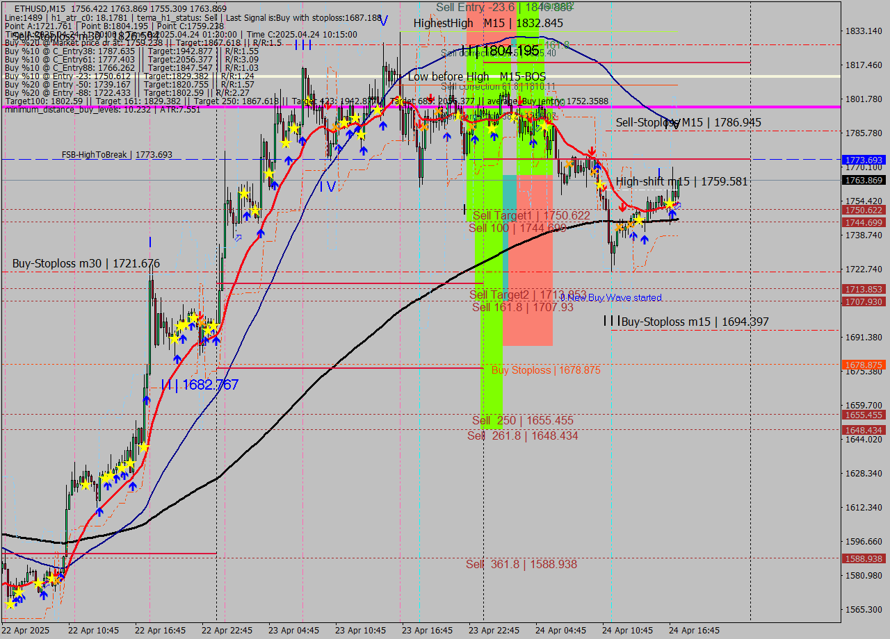ETHUSD M15 Analysis ETHUSD M15 Signal