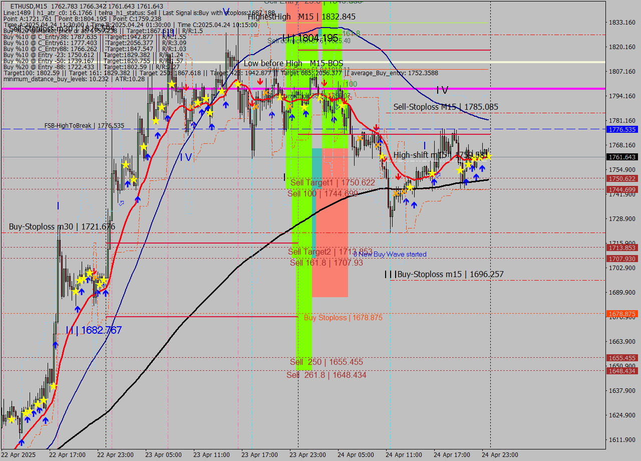 ETHUSD M15 Analysis ETHUSD M15 Signal