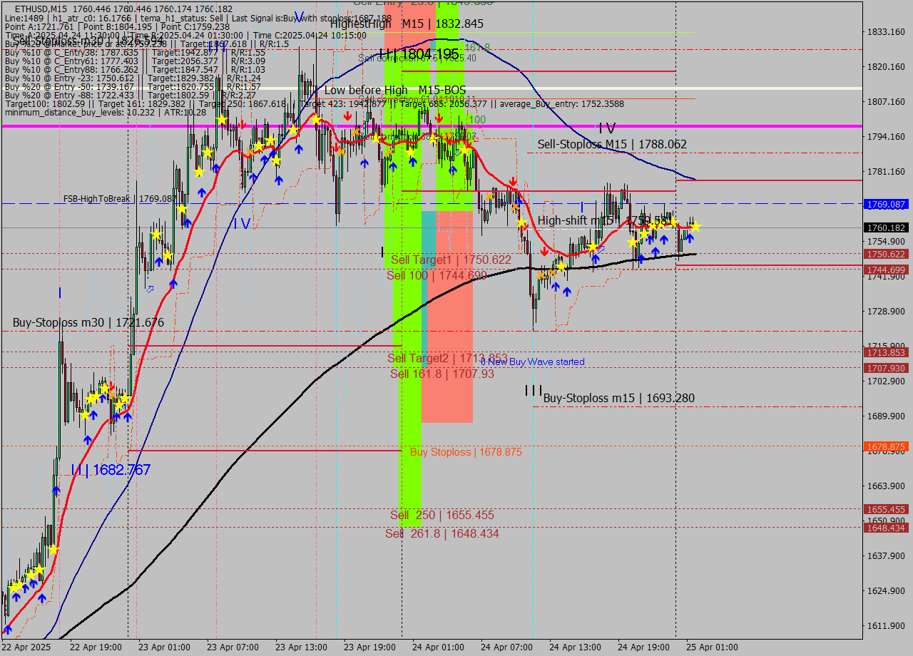 ETHUSD M15 Analysis ETHUSD M15 Signal