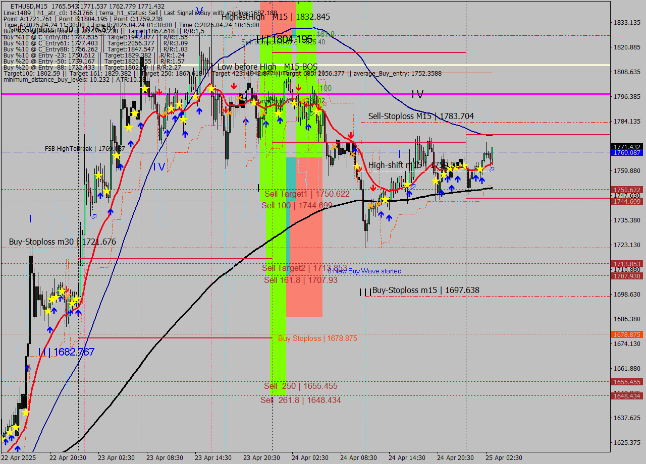 ETHUSD M15 Analysis ETHUSD M15 Signal