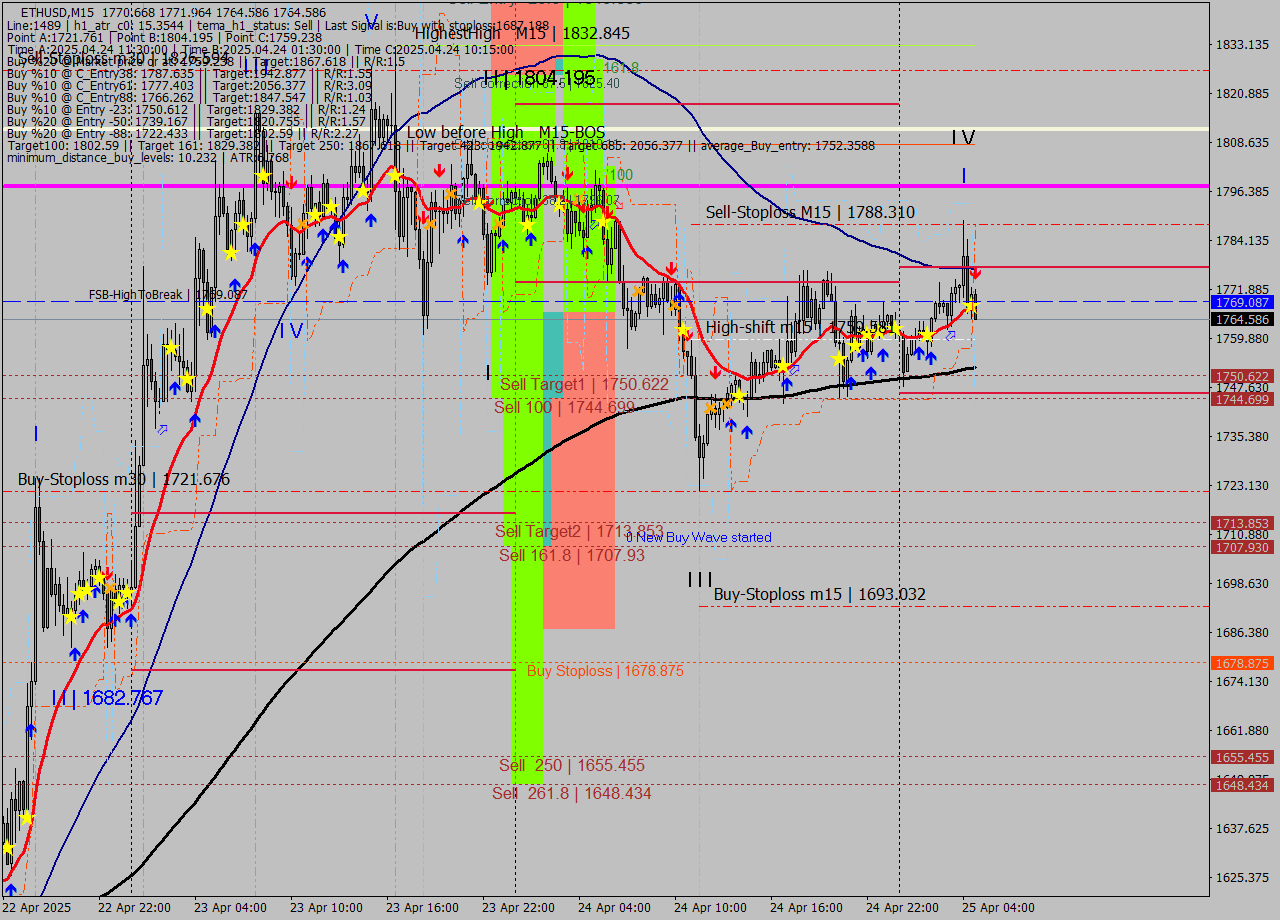 ETHUSD M15 Analysis ETHUSD M15 Signal