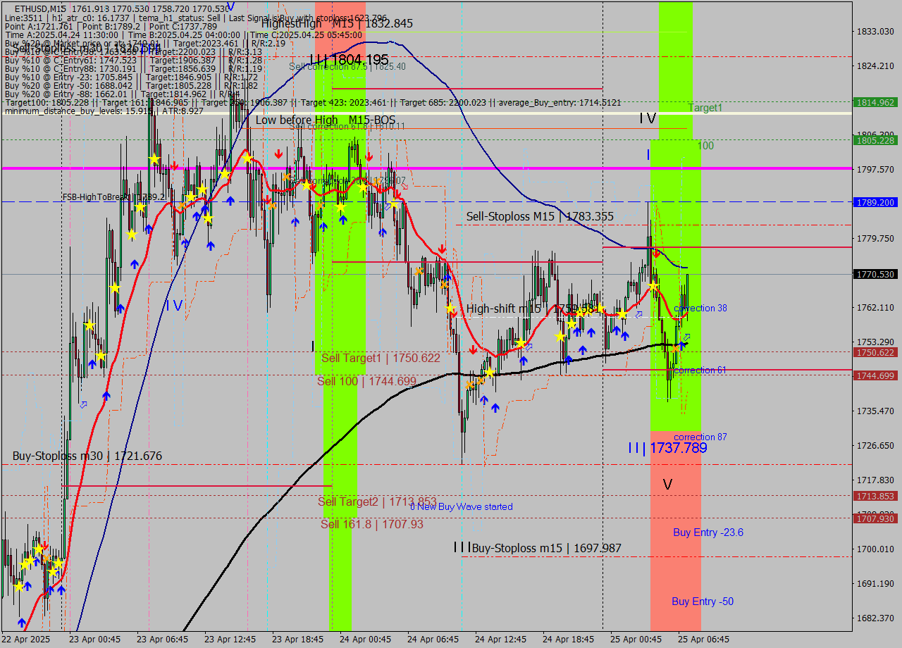 ETHUSD M15 Analysis ETHUSD M15 Signal