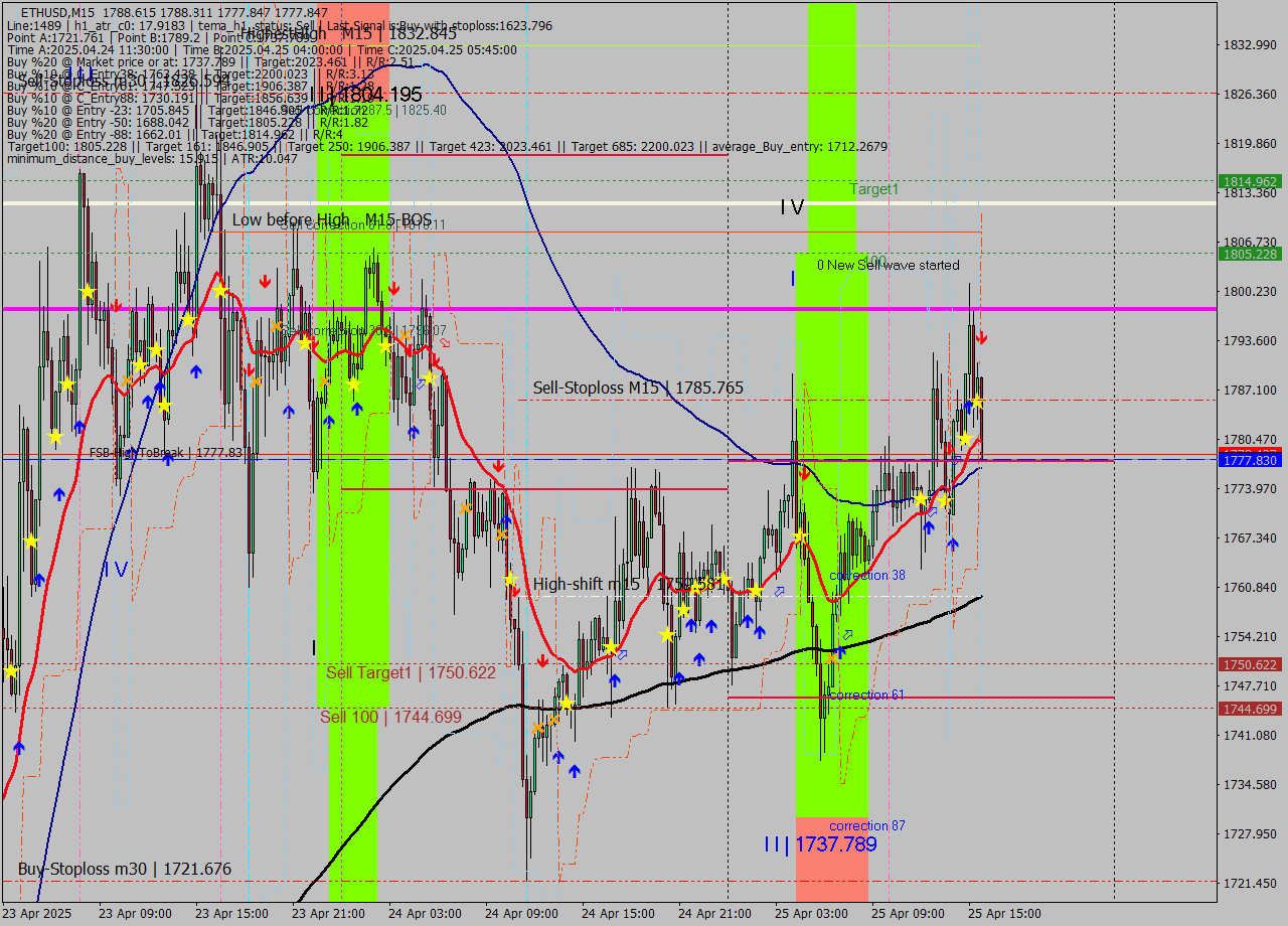 ETHUSD M15 Analysis ETHUSD M15 Signal