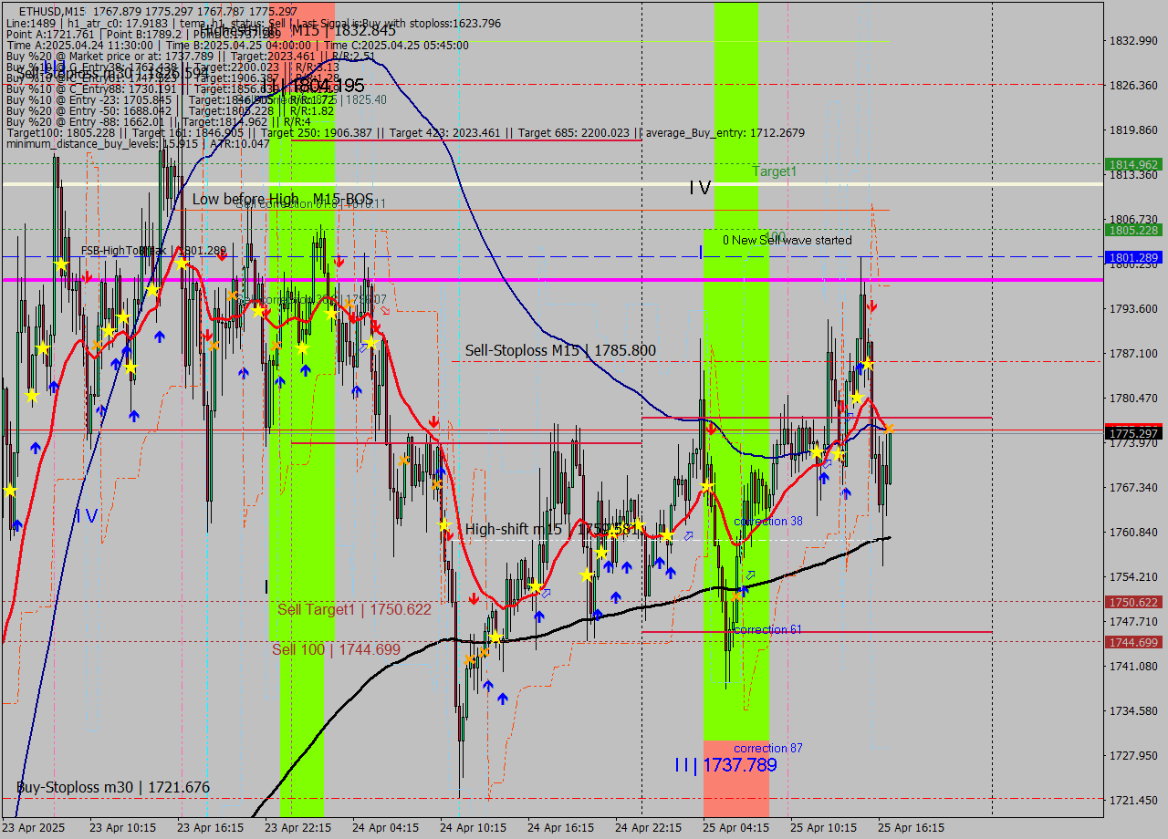 ETHUSD M15 Analysis ETHUSD M15 Signal