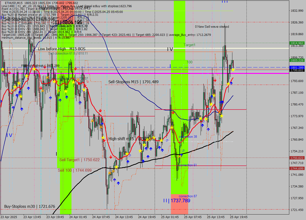 ETHUSD M15 Analysis ETHUSD M15 Signal