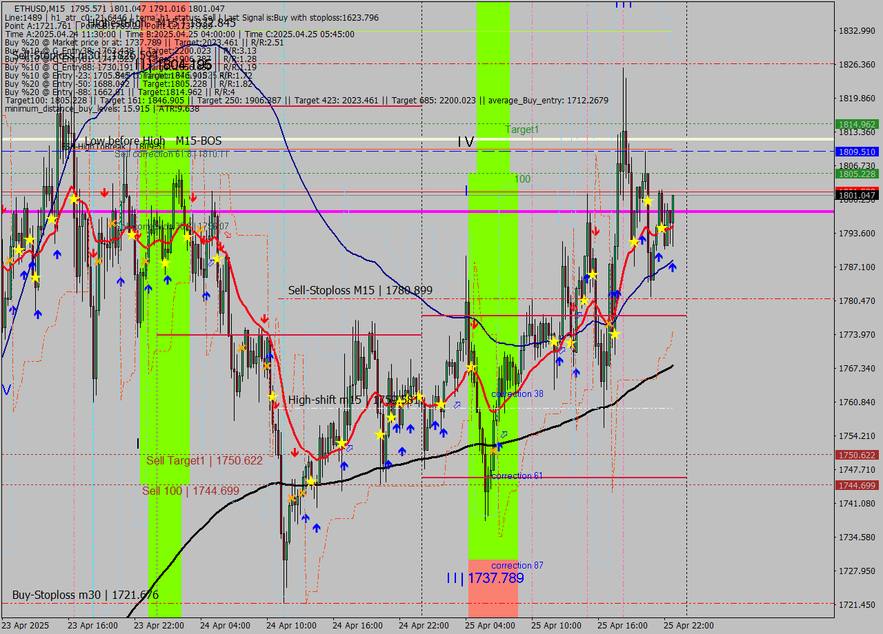 ETHUSD M15 Analysis ETHUSD M15 Signal