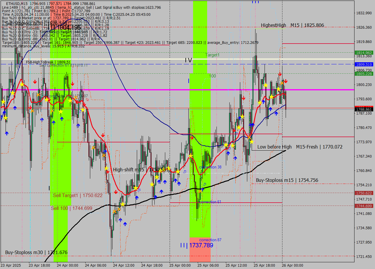 ETHUSD M15 Analysis ETHUSD M15 Signal