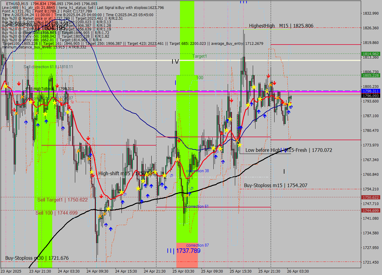 ETHUSD M15 Analysis ETHUSD M15 Signal