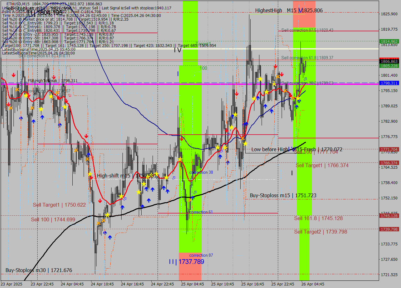 ETHUSD M15 Analysis ETHUSD M15 Signal