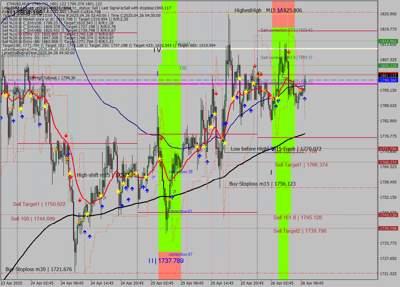ETHUSD M15 Analysis ETHUSD M15 Signal