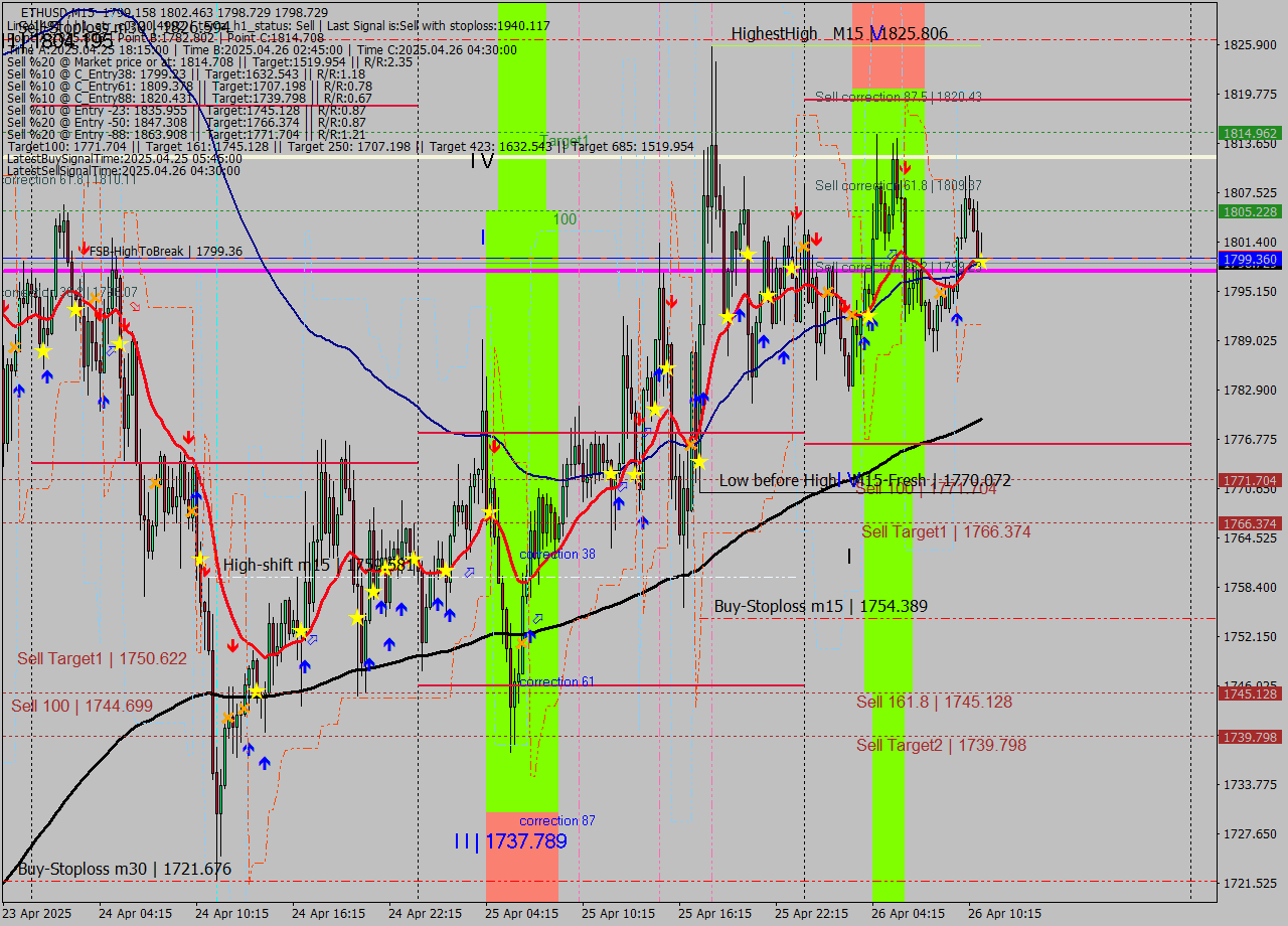 ETHUSD M15 Analysis ETHUSD M15 Signal