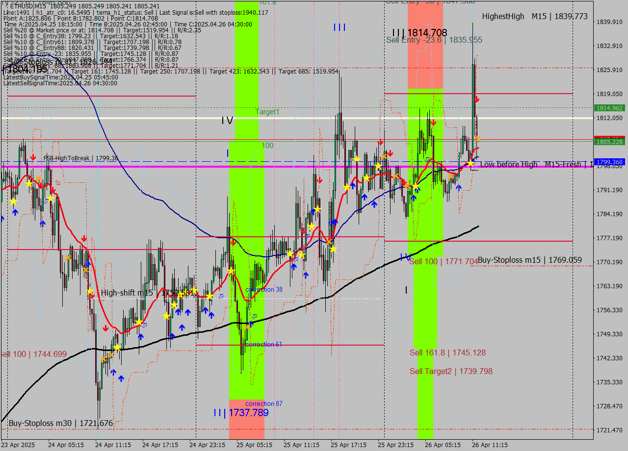 ETHUSD M15 Analysis ETHUSD M15 Signal
