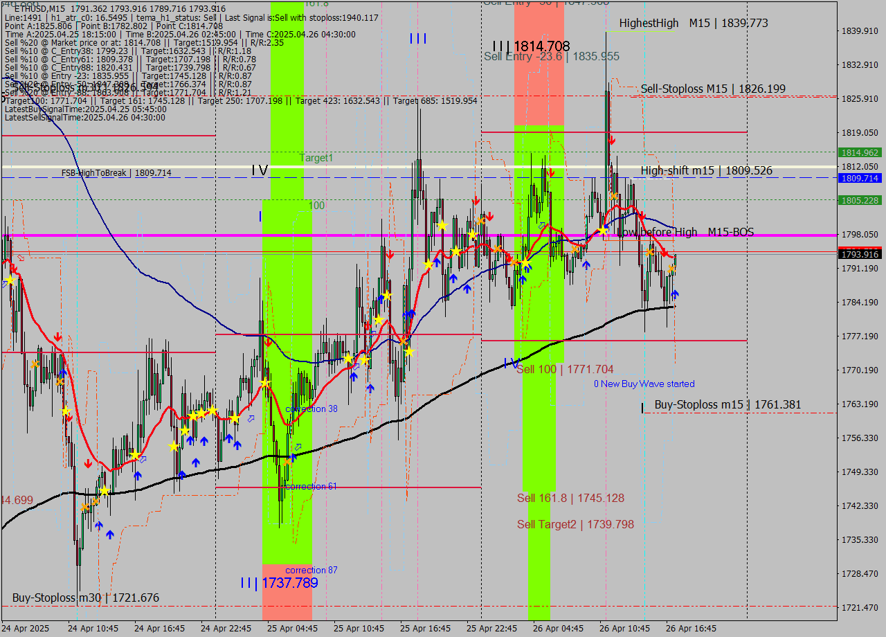 ETHUSD M15 Analysis ETHUSD M15 Signal