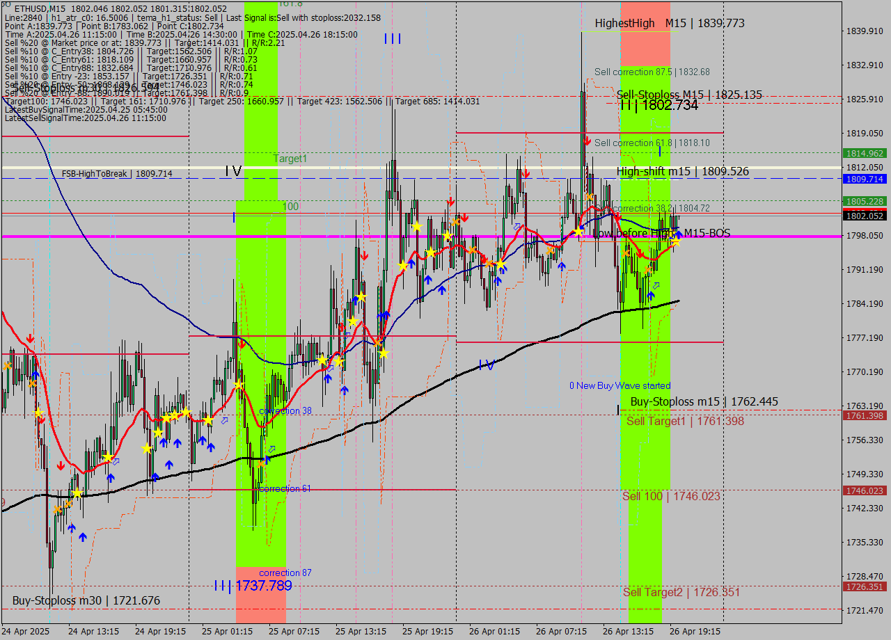 ETHUSD M15 Analysis ETHUSD M15 Signal