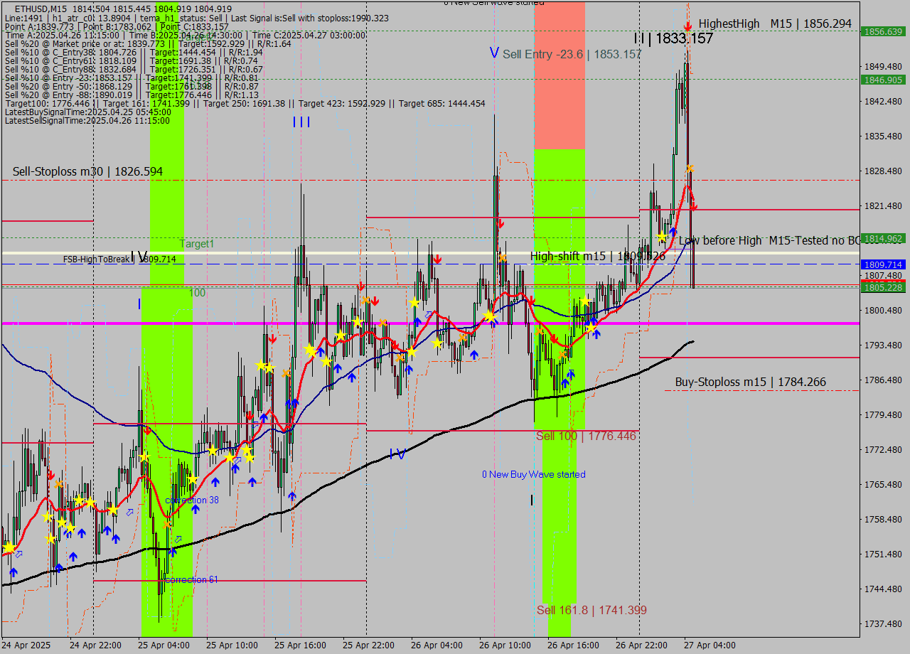ETHUSD M15 Analysis ETHUSD M15 Signal
