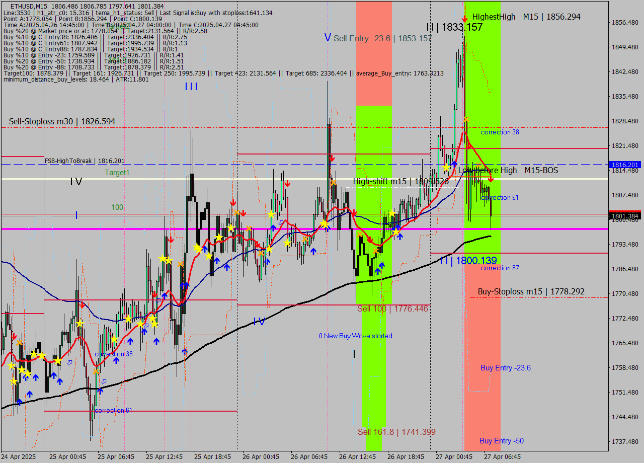ETHUSD M15 Analysis ETHUSD M15 Signal