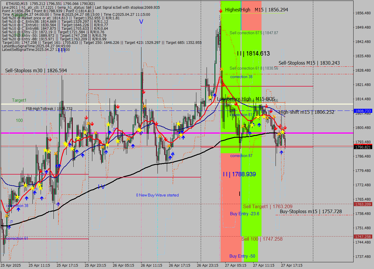 ETHUSD M15 Analysis ETHUSD M15 Signal