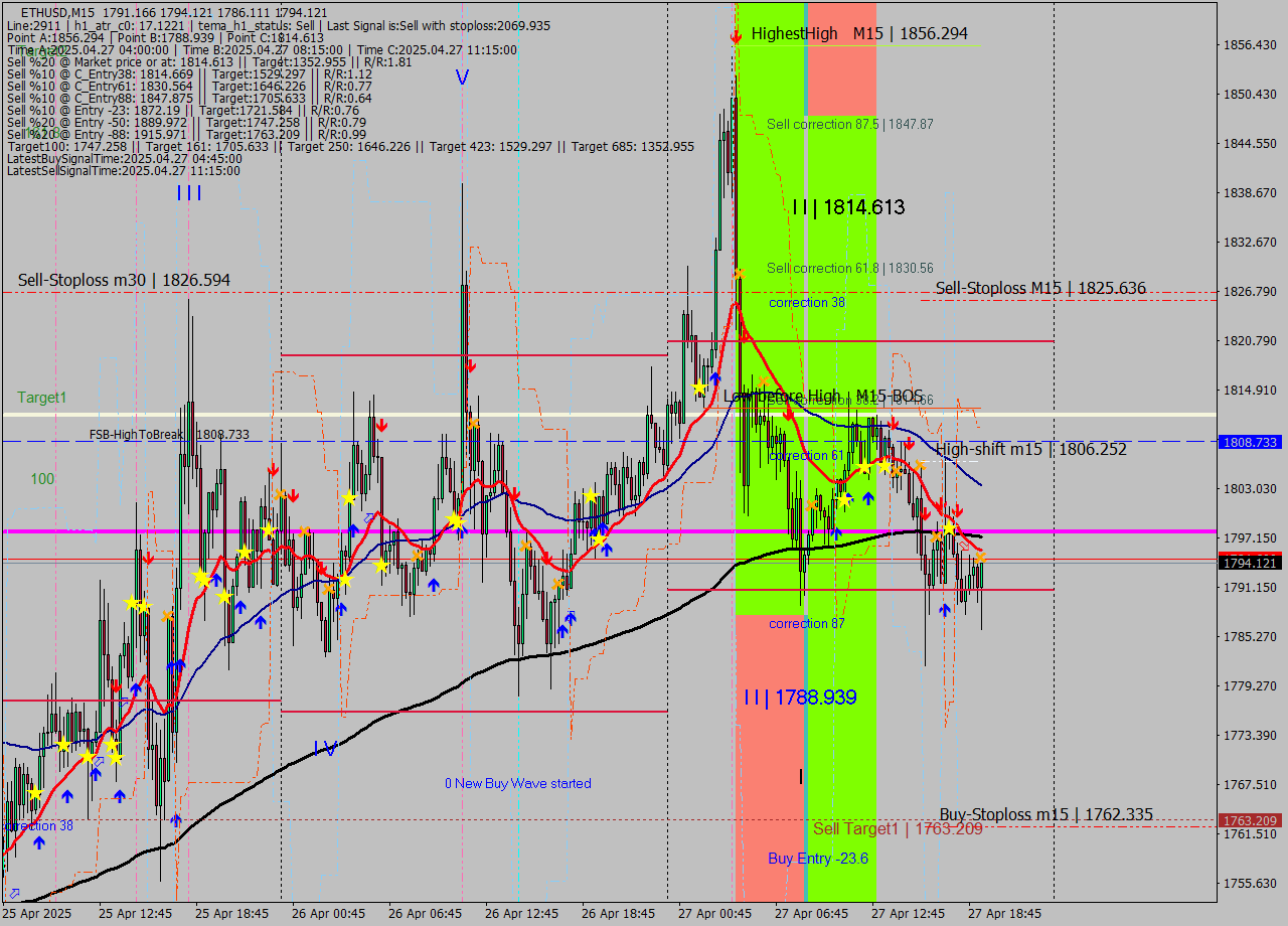 ETHUSD M15 Analysis ETHUSD M15 Signal