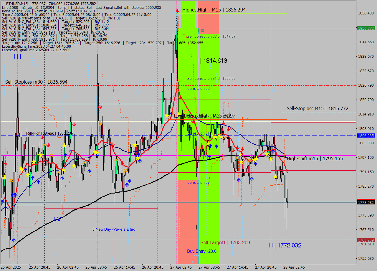 ETHUSD M15 Analysis ETHUSD M15 Signal