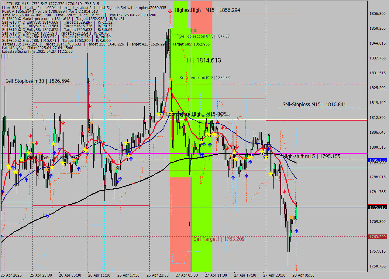ETHUSD M15 Analysis ETHUSD M15 Signal
