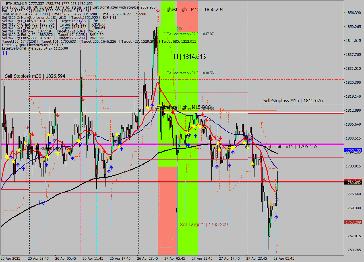 ETHUSD M15 Analysis ETHUSD M15 Signal