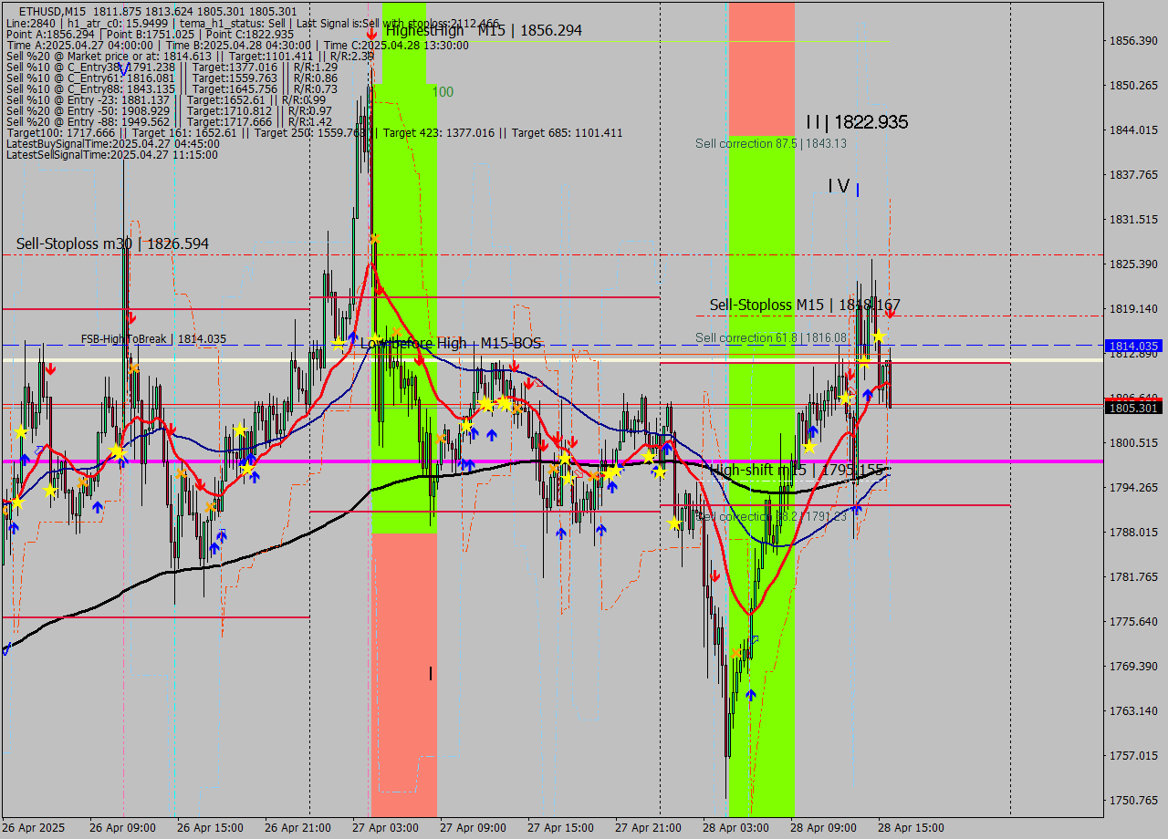 ETHUSD M15 Analysis ETHUSD M15 Signal