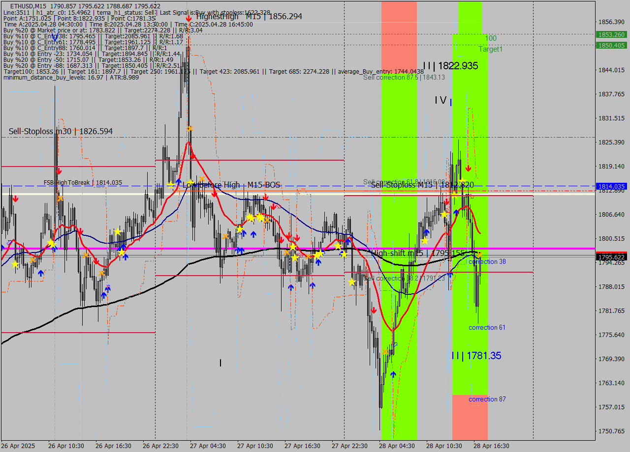 ETHUSD M15 Analysis ETHUSD M15 Signal