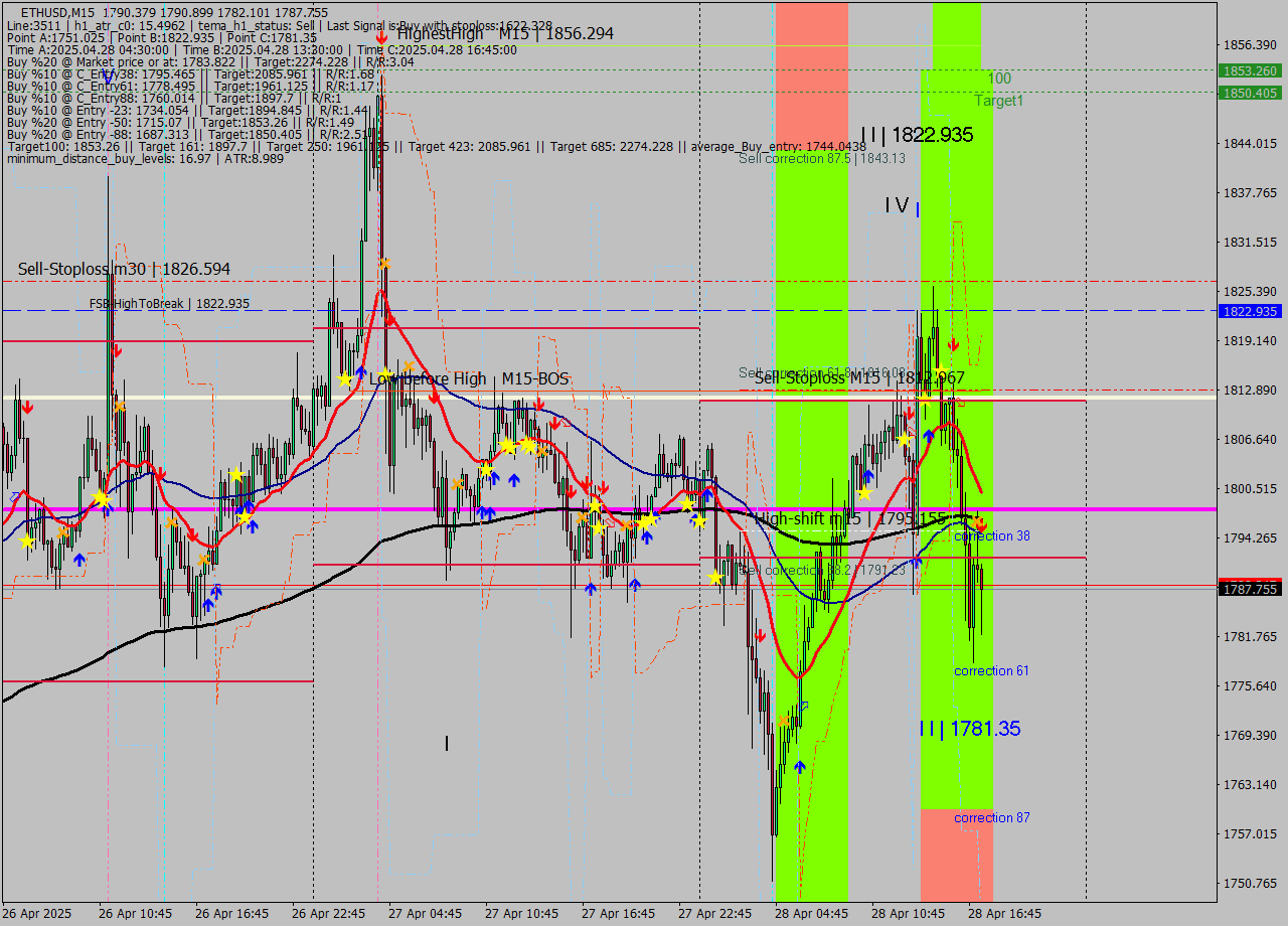 ETHUSD M15 Analysis ETHUSD M15 Signal