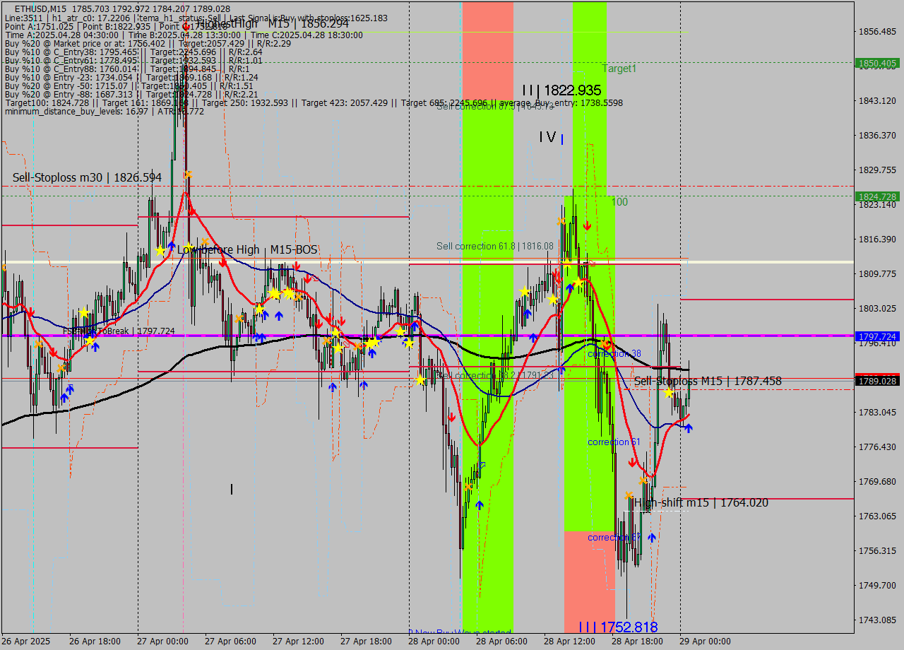 ETHUSD M15 Analysis ETHUSD M15 Signal