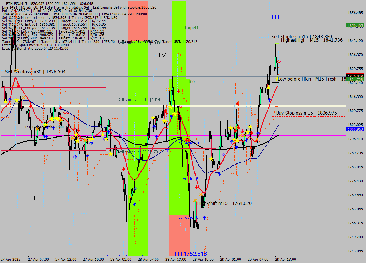 ETHUSD M15 Analysis ETHUSD M15 Signal