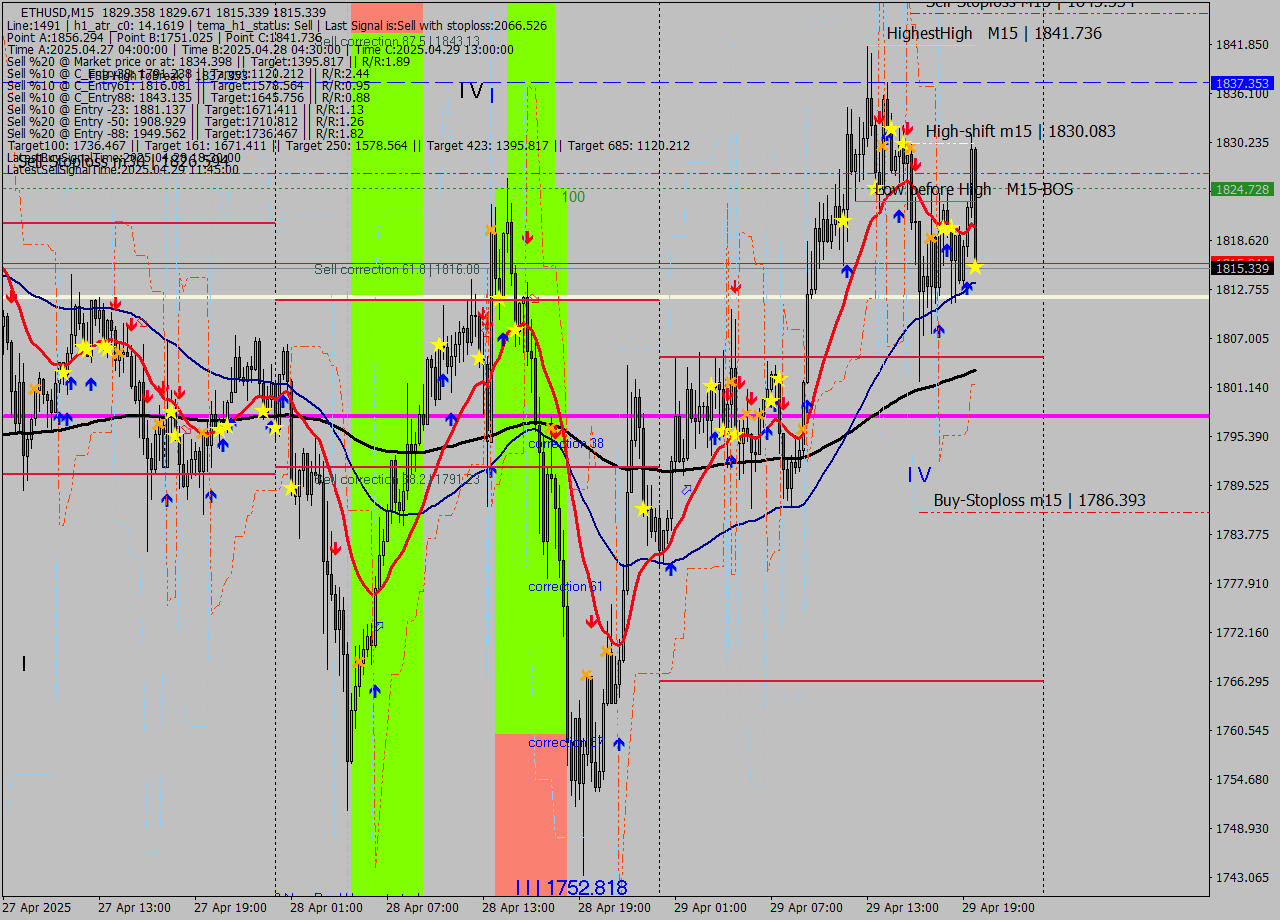 ETHUSD M15 Analysis ETHUSD M15 Signal