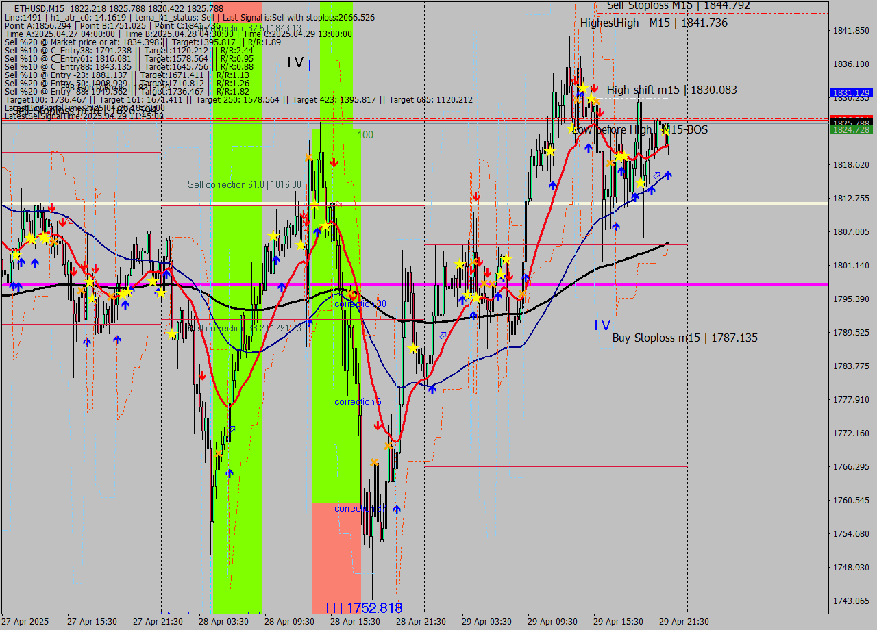 ETHUSD M15 Analysis ETHUSD M15 Signal