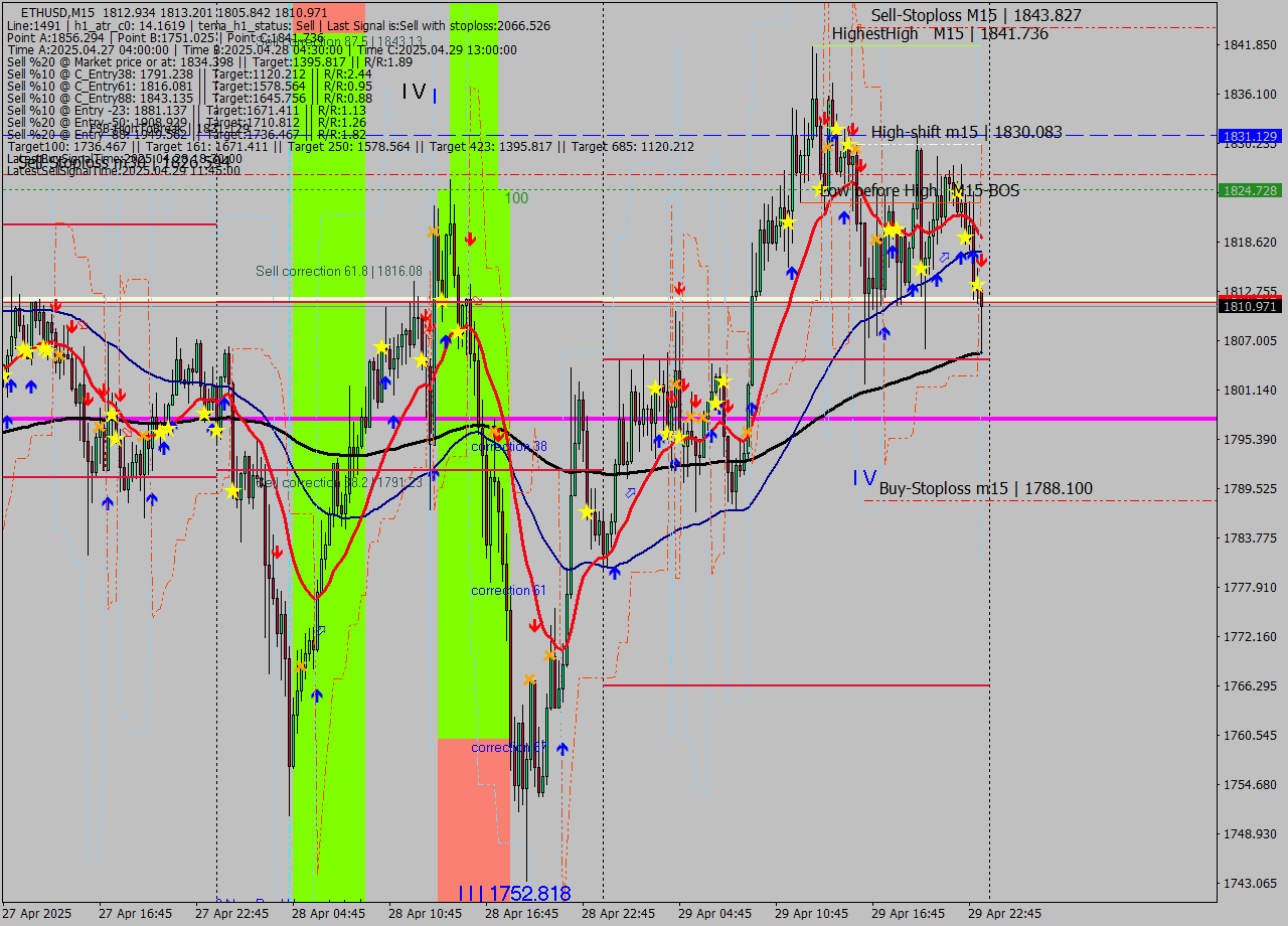ETHUSD M15 Analysis ETHUSD M15 Signal
