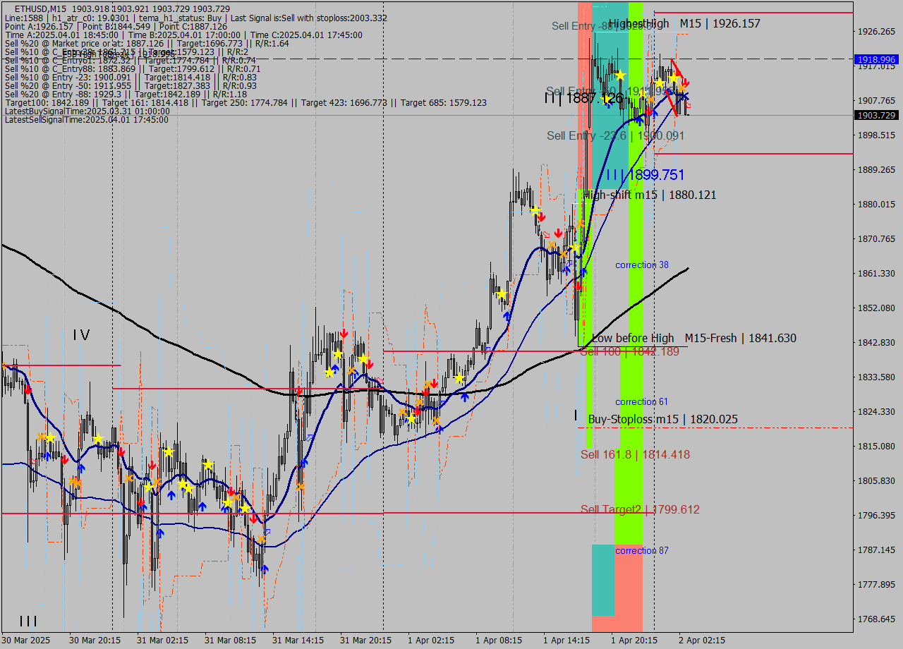 ETHUSD M15 Analysis ETHUSD M15 Signal