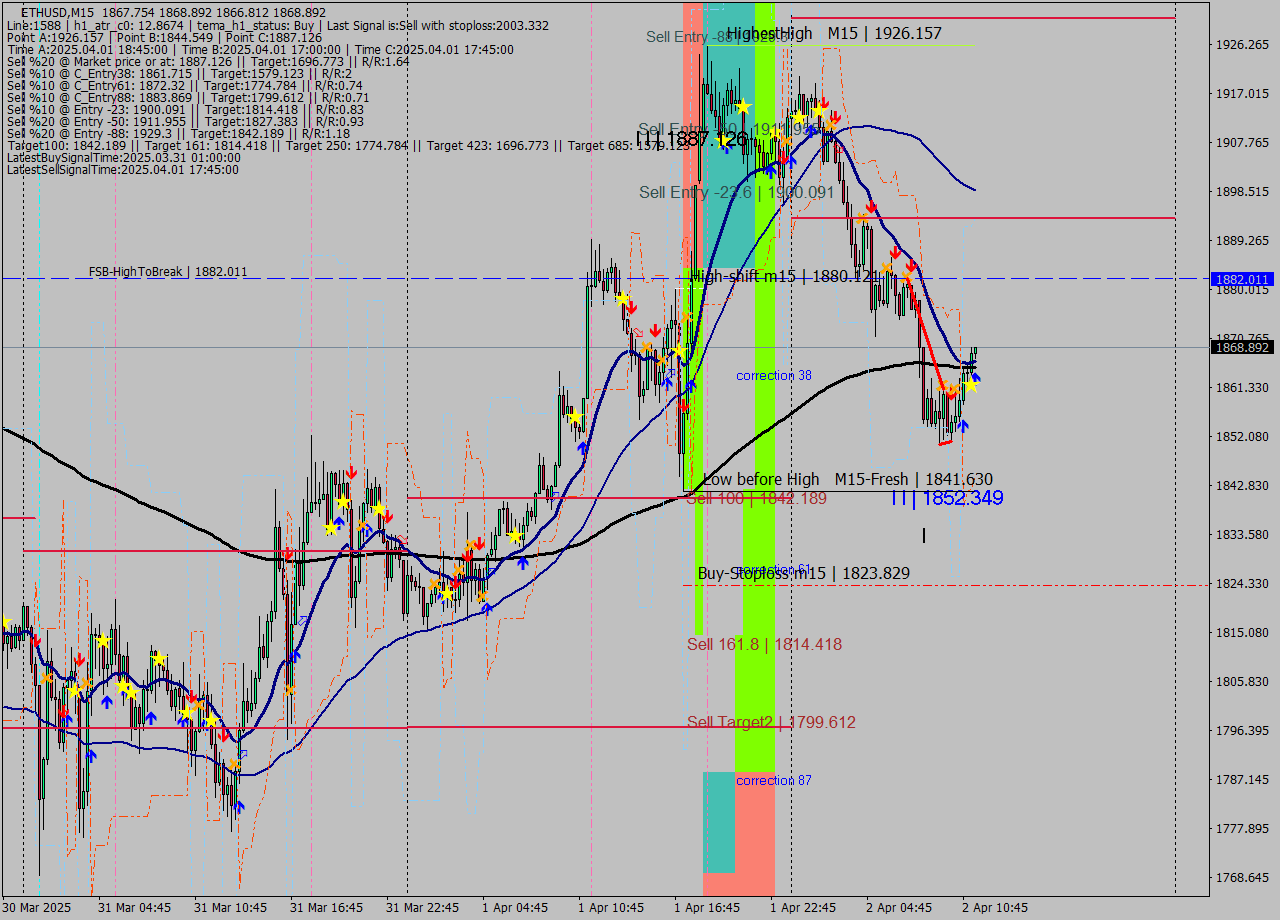 ETHUSD M15 Analysis ETHUSD M15 Signal