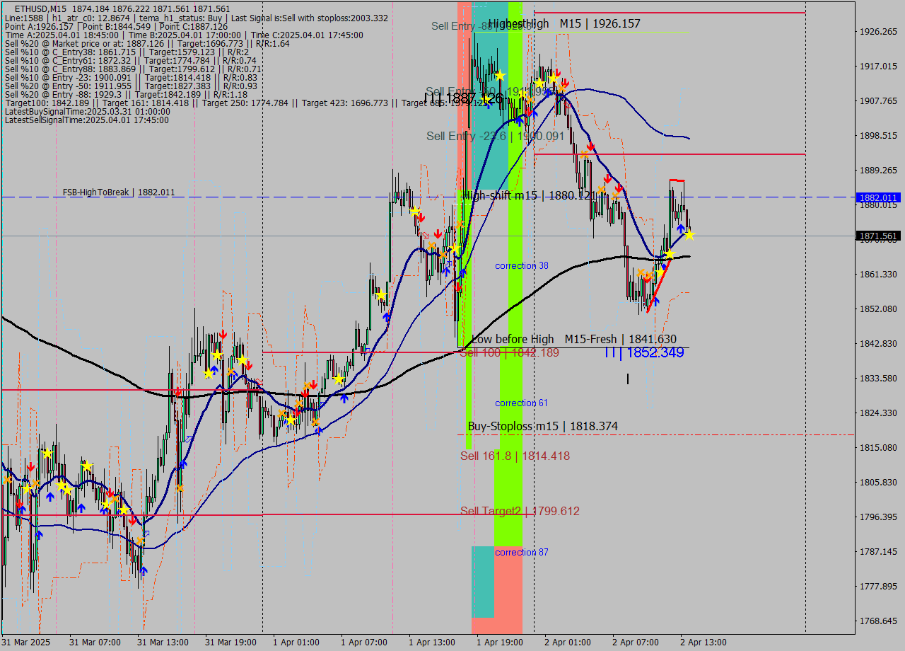 ETHUSD M15 Analysis ETHUSD M15 Signal