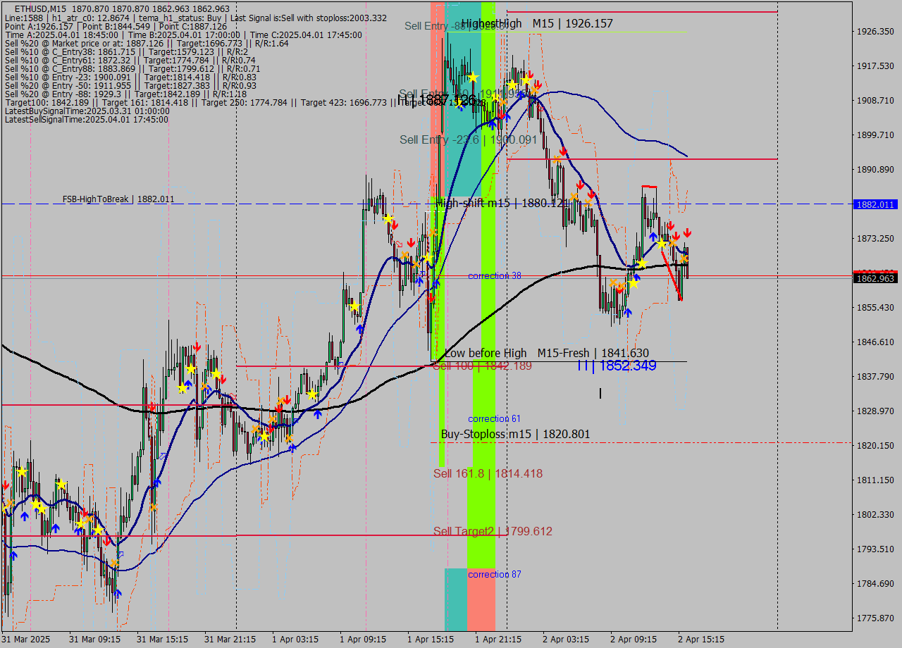 ETHUSD M15 Analysis ETHUSD M15 Signal