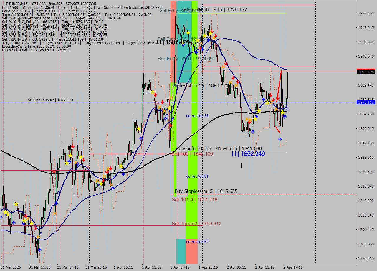 ETHUSD M15 Analysis ETHUSD M15 Signal