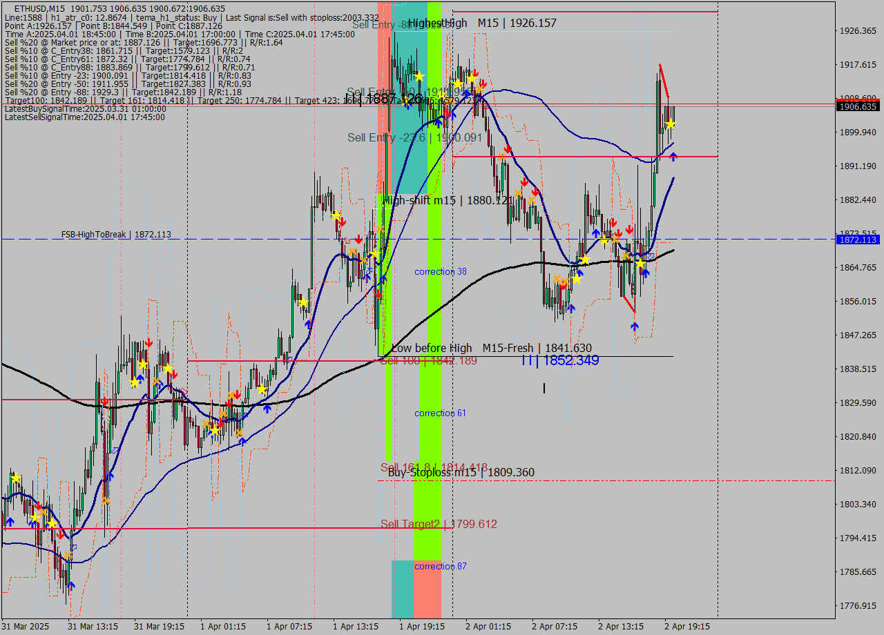 ETHUSD M15 Analysis ETHUSD M15 Signal