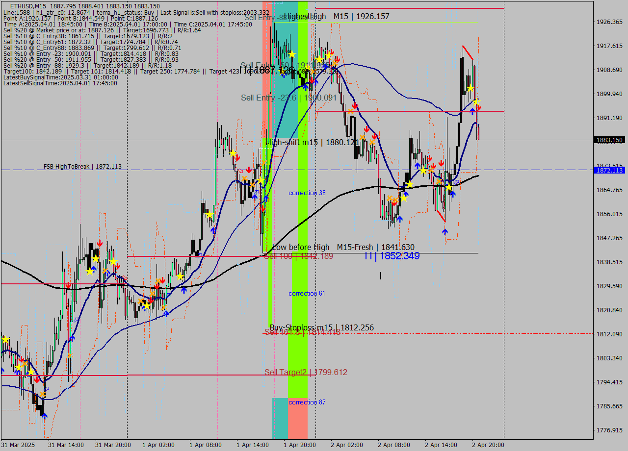 ETHUSD M15 Analysis ETHUSD M15 Signal