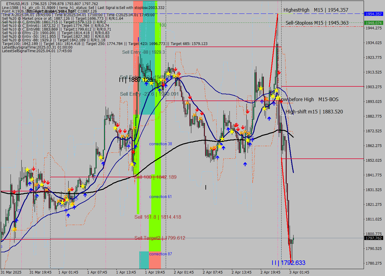ETHUSD M15 Analysis ETHUSD M15 Signal