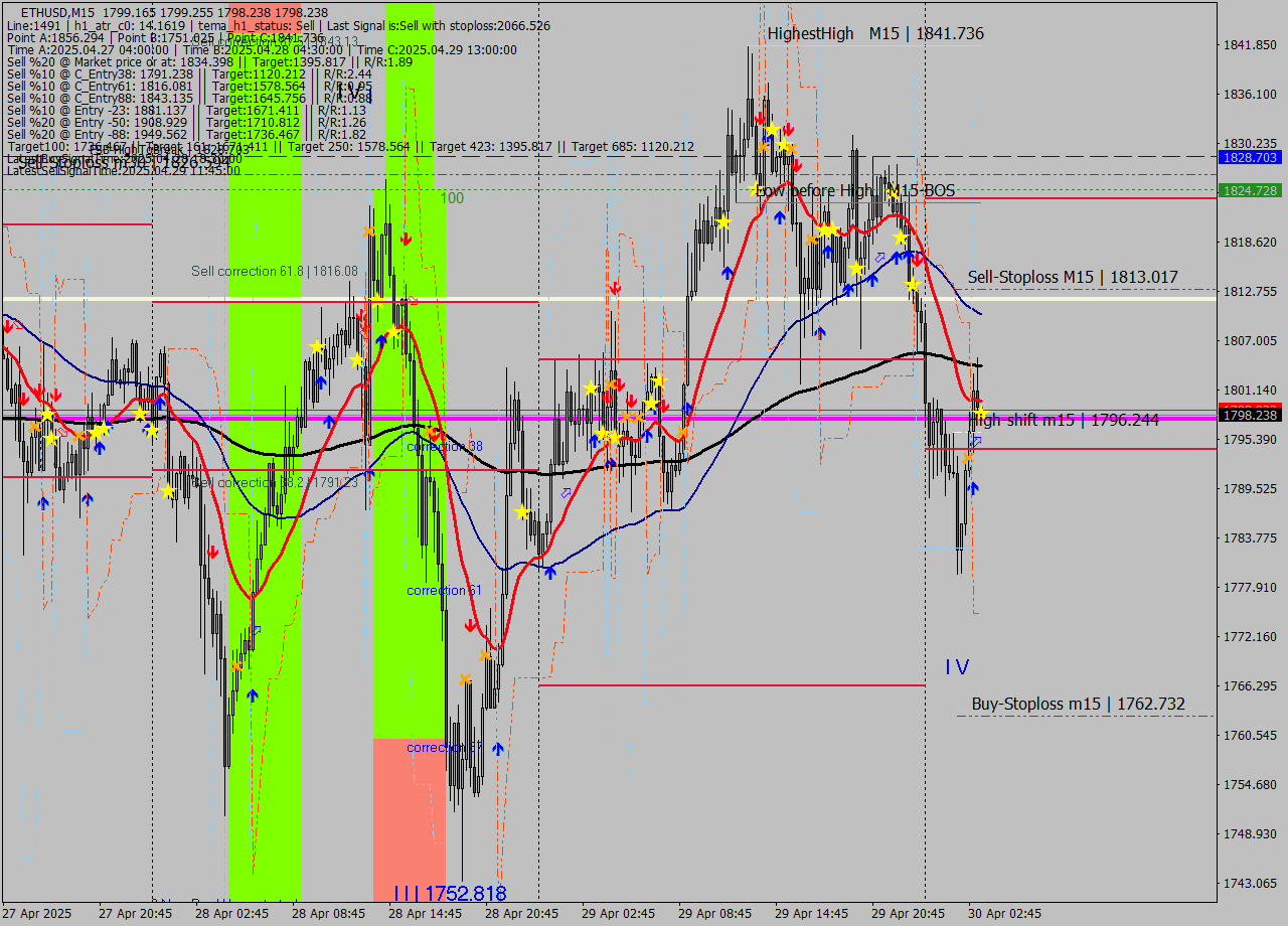 ETHUSD M15 Analysis ETHUSD M15 Signal